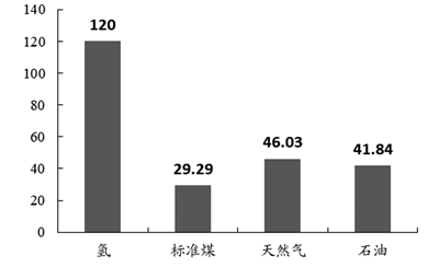 氢能迎来快速发展机遇期 相关上市公司有望率先受益