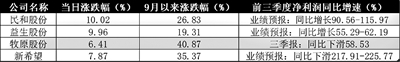 养殖板块走强 养鸡企业业绩出现分化