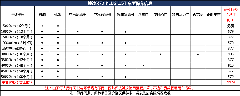 大揭底！三款热门10万级SUV保养谁最便宜？