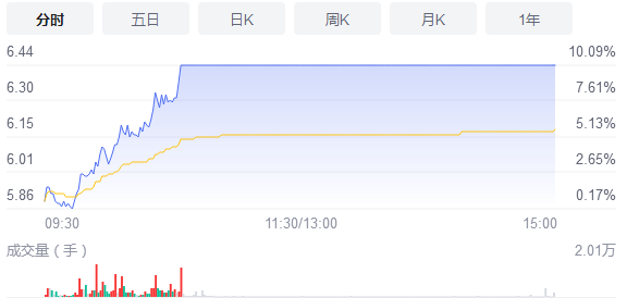 三元股份涨10.09%总市值为96.44亿 主要有哪些产品？