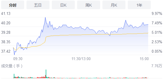 稀土板块早盘拉升走强 五矿稀土涨逾4%