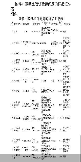 H&M又存质量问题 曾因童装质量问题被罚款13.425万