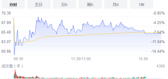 中自科技今日上市 发行市盈率为27.94倍