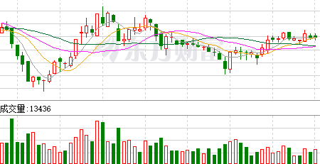 油服板块午后持续走弱 杰瑞股份（002353）跌逾5%