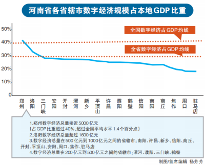 近1.6万亿元！河南省去年数字经济规模全国第十 