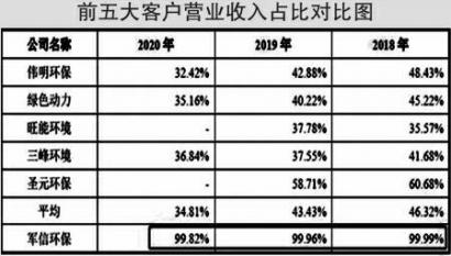 军信环保转战创业板 负债率高于同行平均水平