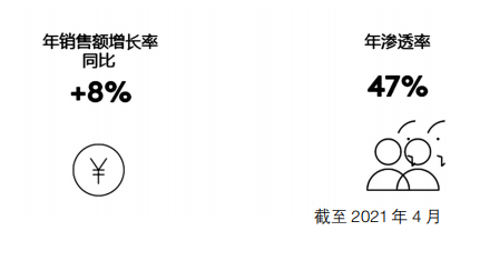 速溶咖啡市场呈现三大风向标 以消费需求布局全渠道是关键