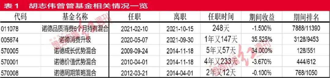 诺德基金昔日投资总监离职 前海开源谢屹能否完美接替？