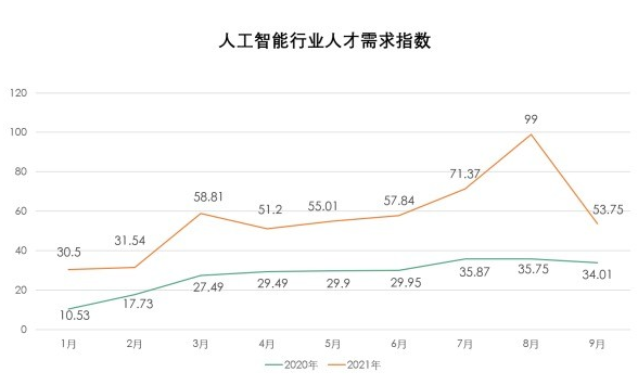 拉勾：算法工程师校招薪酬增长56%