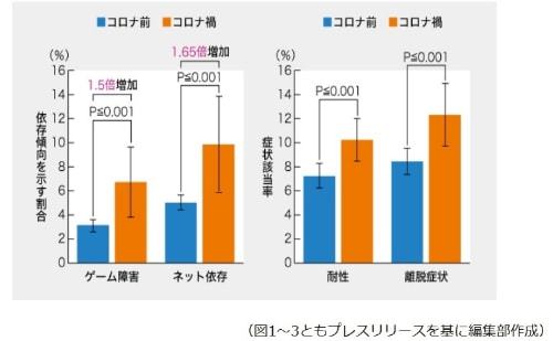 上升1.5倍！日本：疫情导致网络成瘾、游戏成瘾比例增加