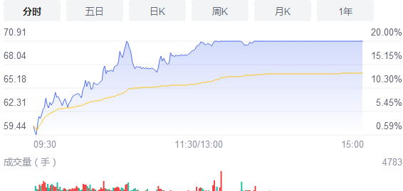 光伏板块早盘持续走强 永福股份涨逾9%