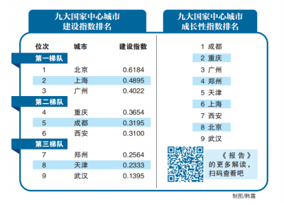 国家中心城市科技创新功能成长性 郑州排名第2位