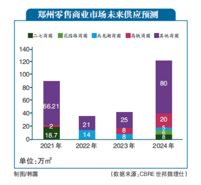 前三季度 郑州零售物业累计新增39.5万平方米