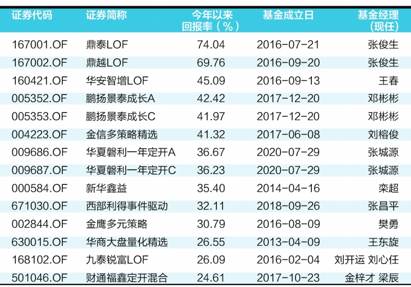 新规后“优质”项目增加 公募参与定增同比激增140%