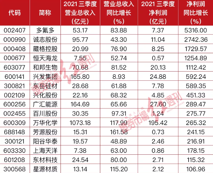 化工股整体业绩大幅增长 藏格控股、恒天海龙等利润增10倍