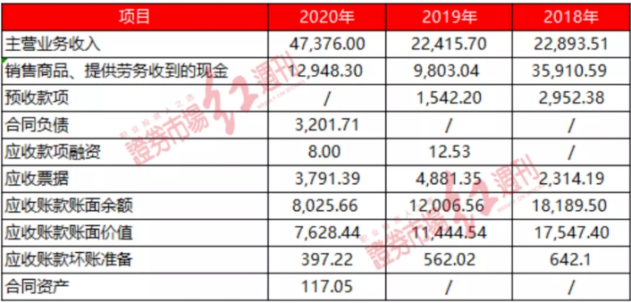 维嘉科技IPO获受理 营收数据异常交易真实性存疑