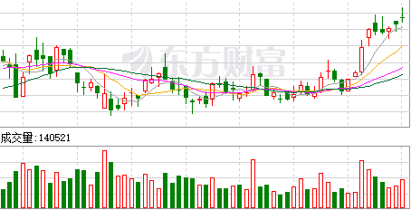 抄底逃顶100%成功率如何？其实非常难的