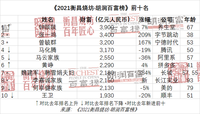 钟睒睒首次成为中国首富 张一鸣排第二