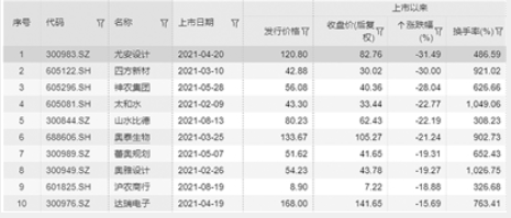 年内逾40只次新股一度破发 发行定价更趋市场化 