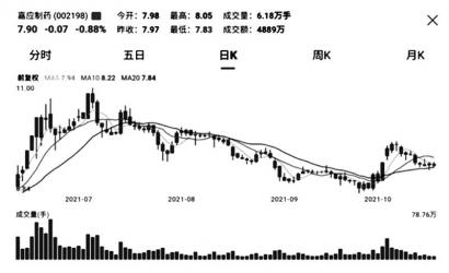 内斗继续 嘉应制药业绩增18倍两董事不认可