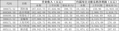 半导体公司三季报业绩普遍高增 晶丰明源净利增长超十倍