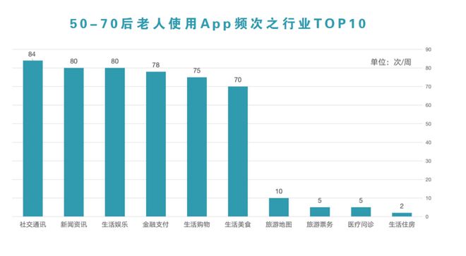 长辈喜欢的App有五大特征：大字体、大图标等