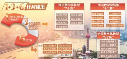 上海：到2025年 国际数字之都建设形成基本框架