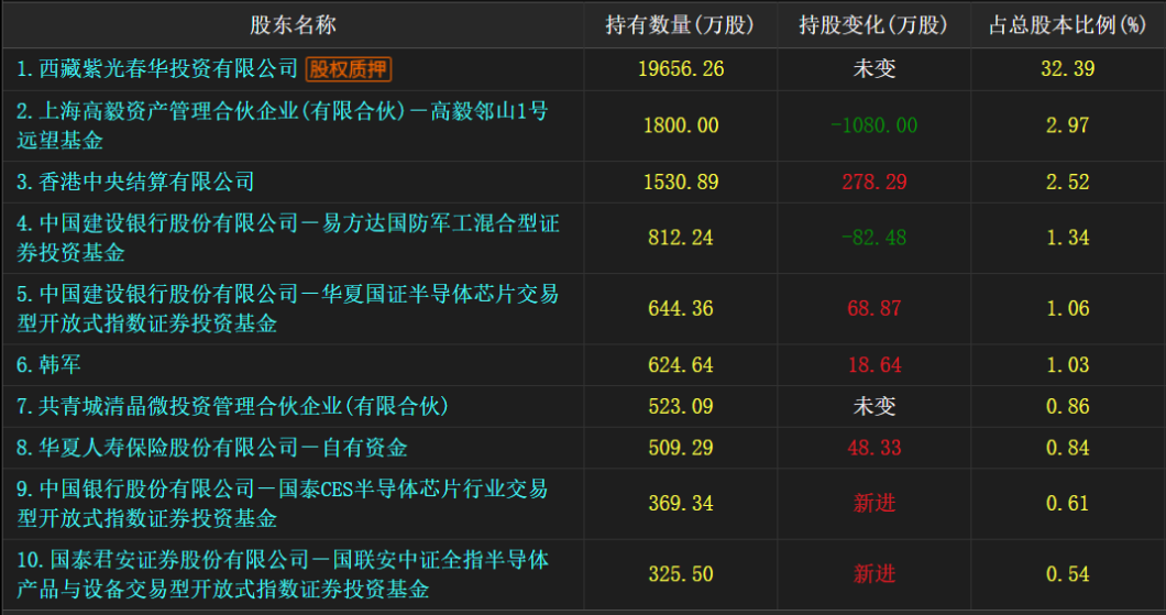 张坤逆势加仓海康威视 后者未来有望保持近20%复合增长