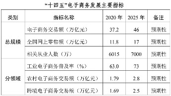 三部门：2025年电子商务交易额或达46万亿元