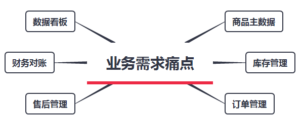 美云智数针对电商核心业务流程，提供出详细业务流程设计方案