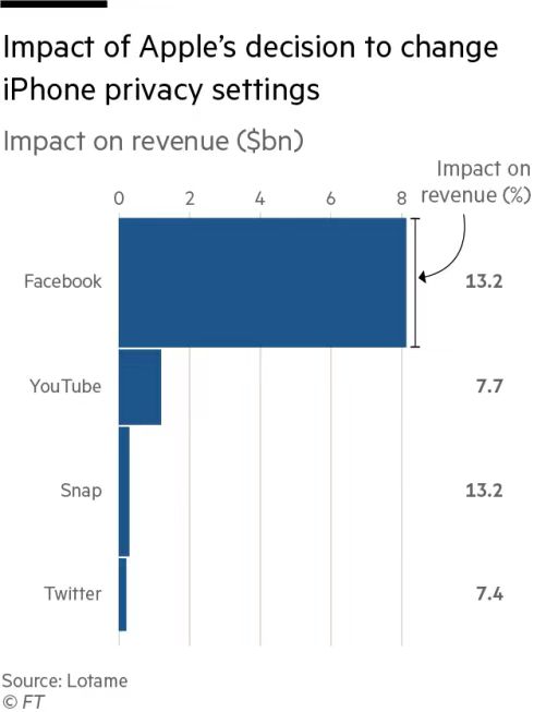 iPhone打击精准广告 Twitter、YouTube等损失百亿美元