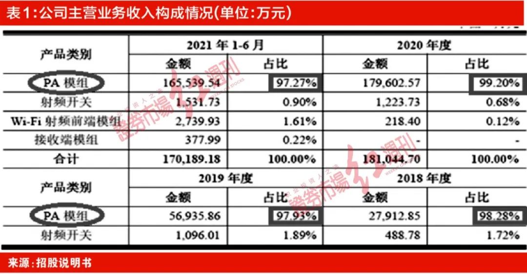 业绩硬伤短期难以改善 唯捷创芯能否抢占制高点