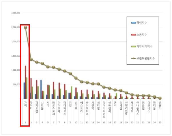 韩国品牌研究所评分已出，KAHI凭什么第一？