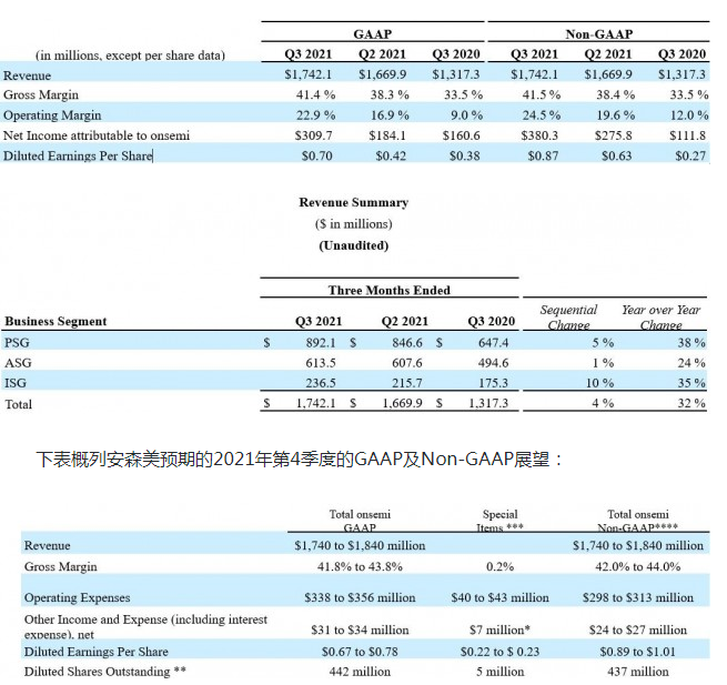 毛利率环比增长310个基点 安森美3季度收入创纪录