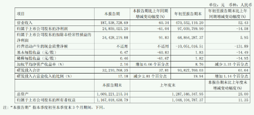 第三季度收入环比下滑 安集科技接受超80家机构调研