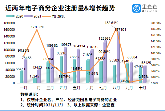 前十月我国新增电商企业94.36万家 同比增62.70%