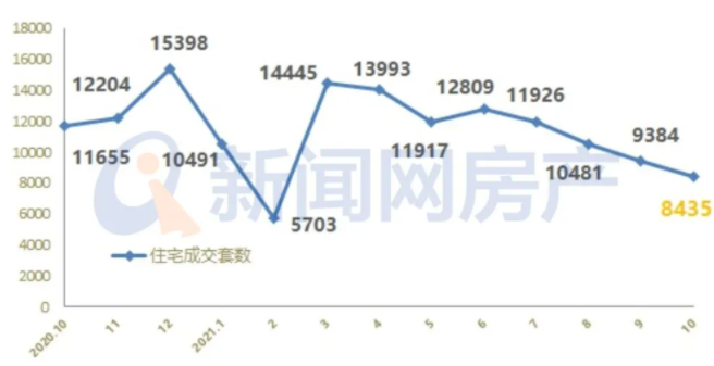 上月青岛新房成交10559套 各区市表现平平