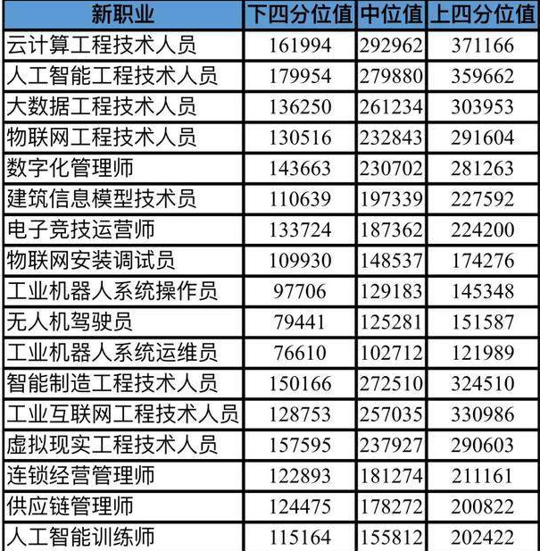 北京首发30个新职业薪酬数据 货币金融服务排名靠前
