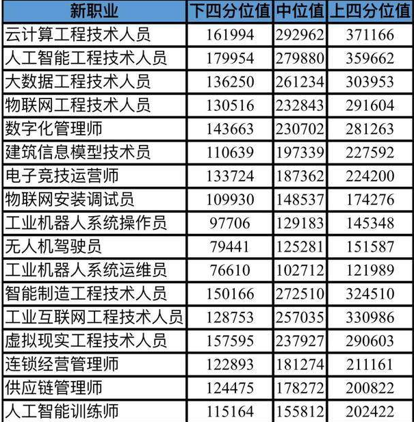 北京首發(fā)30個新職業(yè)薪酬數(shù)據(jù) 餐飲業(yè)有下降