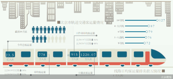北京7条地铁新线段年底开通 “地铁人”将有更多线路选择