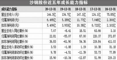 股价遭腰斩 沙钢股份利空不断11万股东懵了