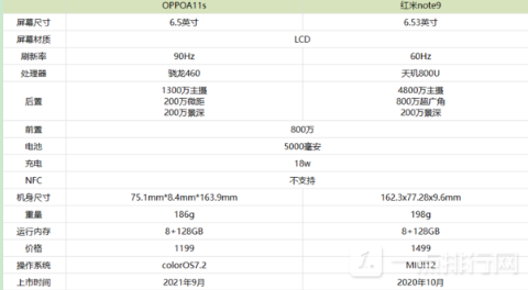 红米note9和oppoa11s哪款有什么区别？对比评测