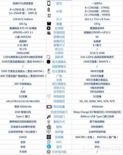 真我GT大师探索版和一加9pro哪个性价比高？对比评测