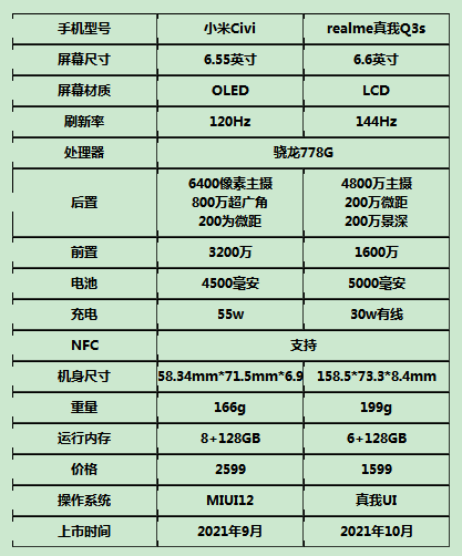 小米Civi和realme真我Q3s有哪些区别？两者对比测评