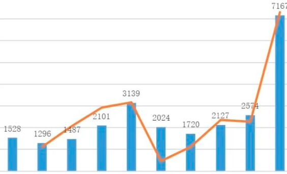 汽车产业链股表现强劲 比亚迪涨逾7%