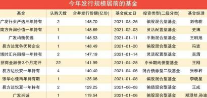 新基金发行已突破2.5万亿 爆款基金同比有所减少