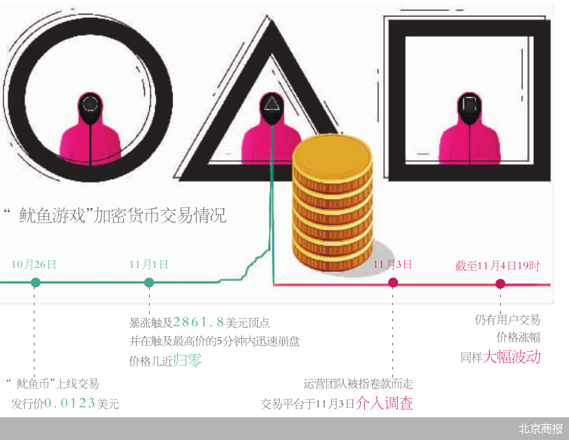 鱿鱼币成为新闻主角 鱿鱼币暴涨暴跌后仍有用户存侥幸心理