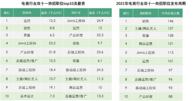 双十一人才报告：电商行业平均薪资为16150元