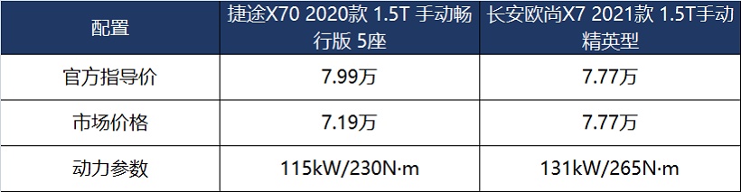 双十一选车技术贴：7万元买国产SUV，捷途X70和欧尚X7怎么选