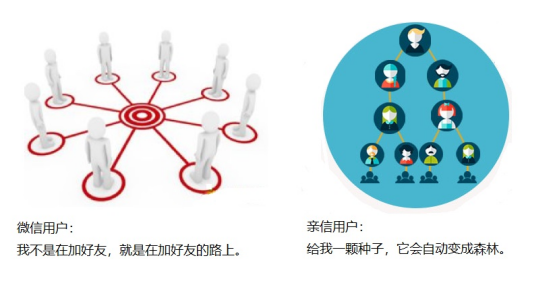 一个不同于微信，能多维互联的即时通讯社交工具构想